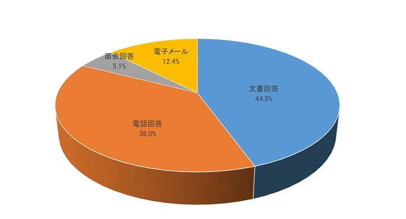 文書回答44.5%、電話回答38.0%、面会回答5.1%、電子メール12.4%
