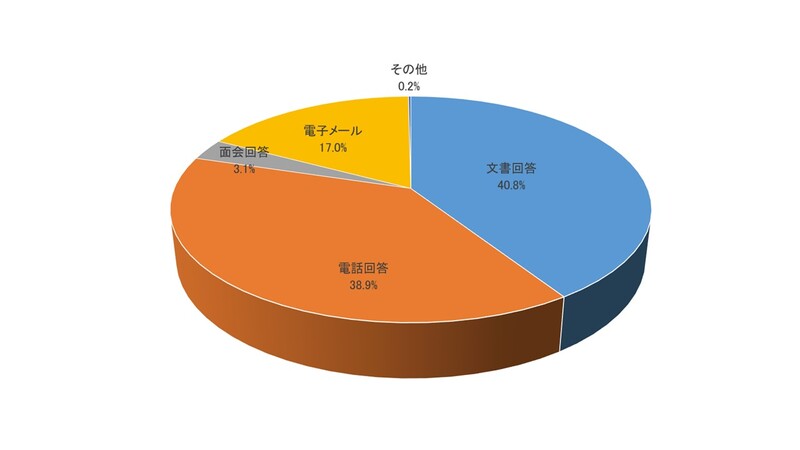 文書回答40.8%、電話回答38.9%、面会回答3.1%、電子メール17.0%、その他0.2％
