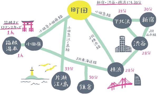 町田市から首都圏や観光地へのアクセスマップ