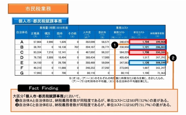 業務量比較