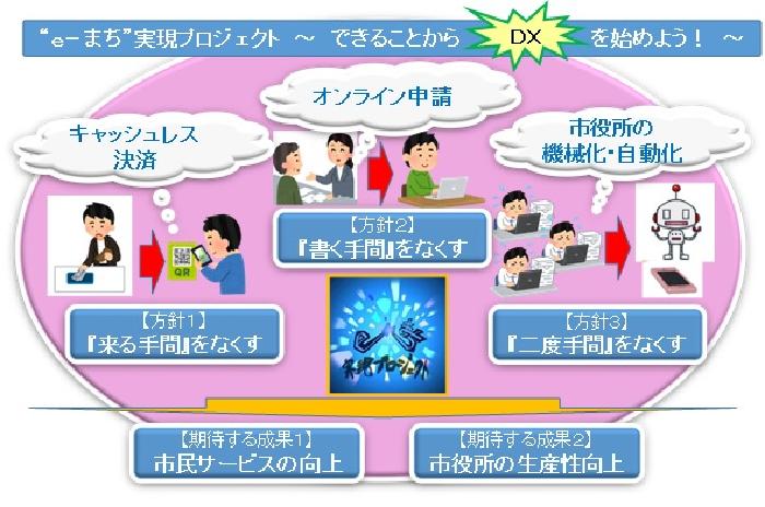 eまち実現プロジェクト　できることからDXを始めよう