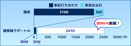 試験導入では作業時間約96パーセント削減