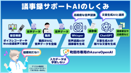 議事録サポートAIのしくみ