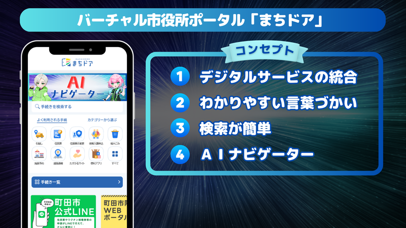 バーチャル市役所ポータルサイト「まちドア」コンセプトをイラストで説明します。1デジタルサービスの統合、2わかりやすい言葉づかい、3検索が簡単、4AIナビゲーターがある