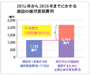 2014年から2030年までにかかる施設の維持更新費用の棒グラフ