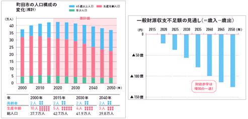町田市の人口構成の変化と一般財源収支不足額の見通しのグラフ
