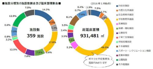 施設分類別の施設数割合及び延床面積割合