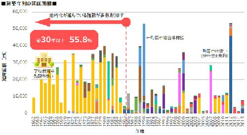 建築年別の延床面積