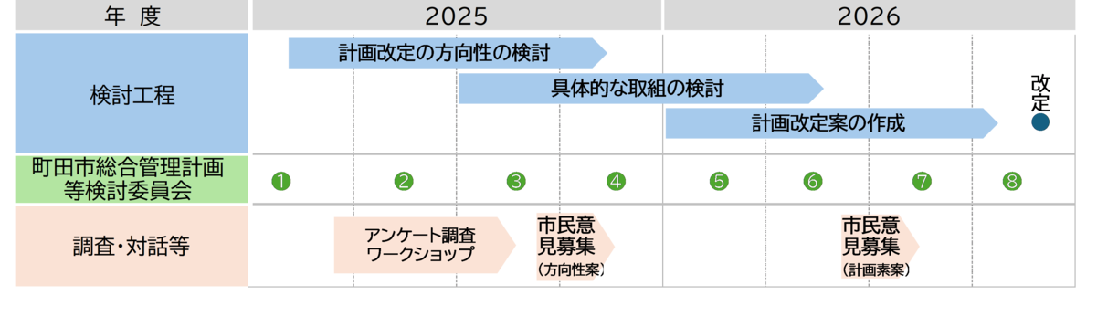 計画改定に向けたスケジュール表