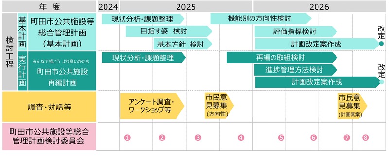 計画改定に向けたスケジュール