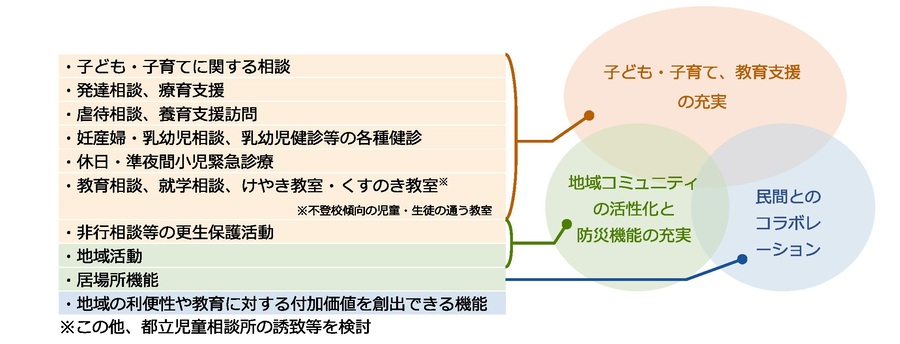 新施設に導入を予定している機能