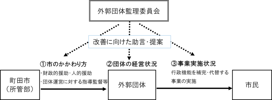 町田市外郭団体管理委員会の概要図です