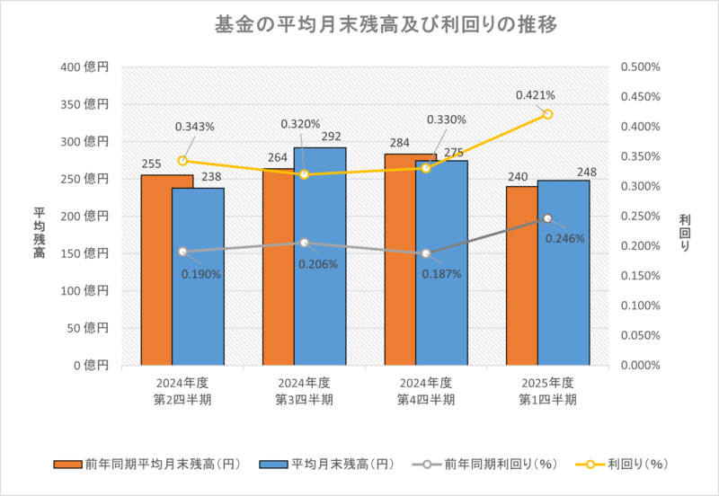 基金の平均月末残高及び利回りの推移グラフの画像