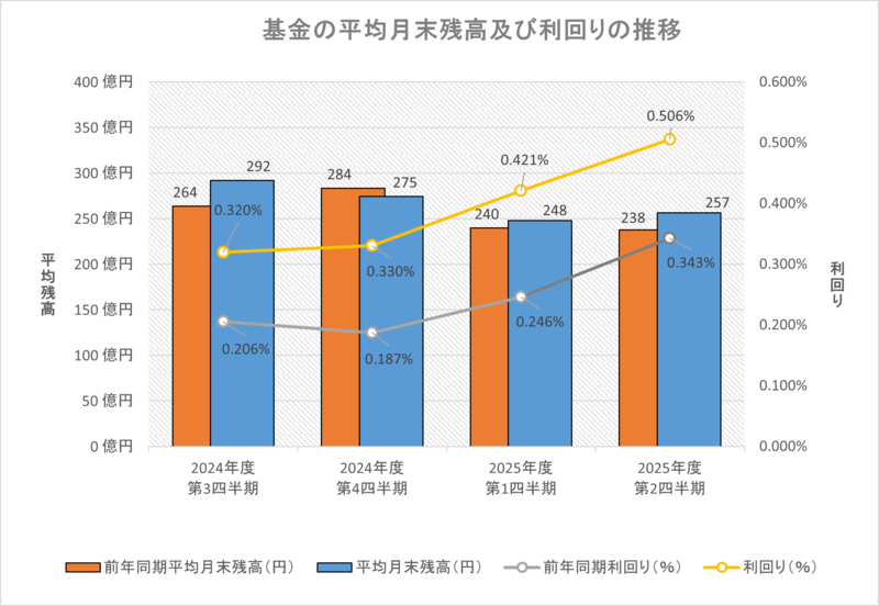 基金の平均月末残高及び利回りの推移グラフの画像