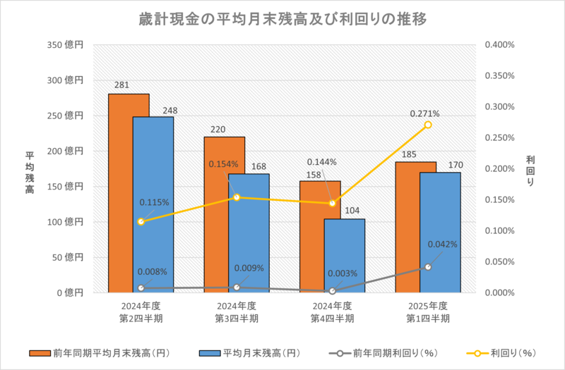 歳計現金の平均月末残高及び利回りの推移グラフの画像