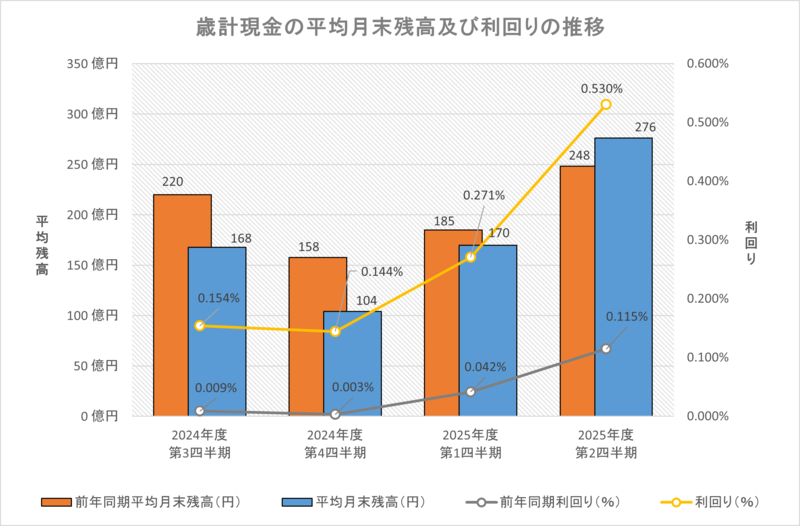 歳計現金の平均月末残高及び利回りの推移グラフの画像
