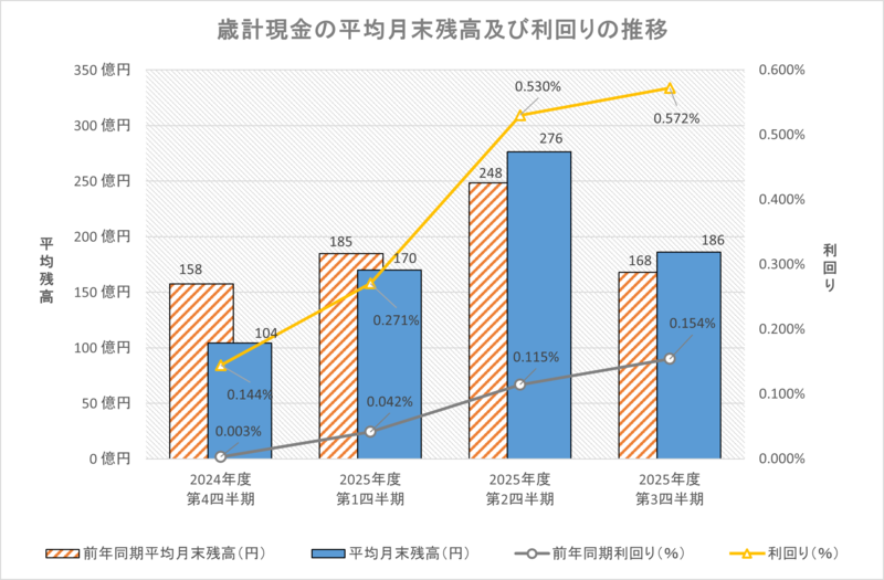 町田市の資金管理計画及び運用実績/町田市ホームページ