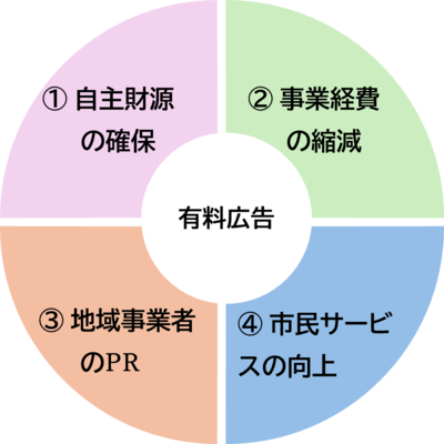 (1)自主財源の確保(2)事業経費の縮減(3)地域事業者のPR(4)市民サービスの向上