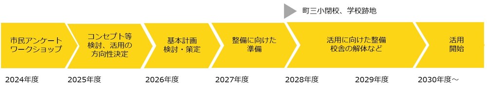 2024年度市民アンケート・市民ワークショップ、2025年度コンセプト等検討、活用の方向性決定、2026年度基本計画検討・策定、2027年度整備に向けた準備、2028年度から2029年度活用に向けた整備、校舎の解体など、2030年度から活用開始