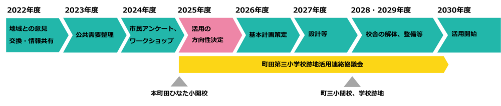 2030年度の活用開始に向けて、町田第三小学校跡地活用連絡協議会と共に検討・準備を進めていきます。