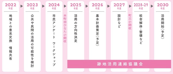 2022年度から2030年度までの町田第三小学校跡地活用スケジュール案。22年度地域との意見交換、23年度活用検討、24年度アンケートと本町田ひなた小開校、25年度活用方向性決定、26年度基本計画策定、27年度設計と町三小閉校、28年度から29年度校舎解体・整備を経て、30年度に活用開始予定。25年度からは跡地活用連絡協議会が継続的に活動する計画です。