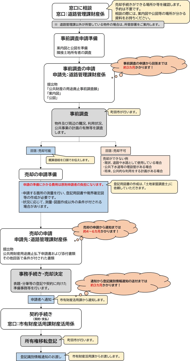 窓口相談後、約3カ月の事前調査で売却可否を判定。可なら申請者負担の測量を経て正式申請し、審査後に契約・登記へと進みます。全工程の完了までには、各段階で約12カ月単位の期間を要する計画的な流れです。