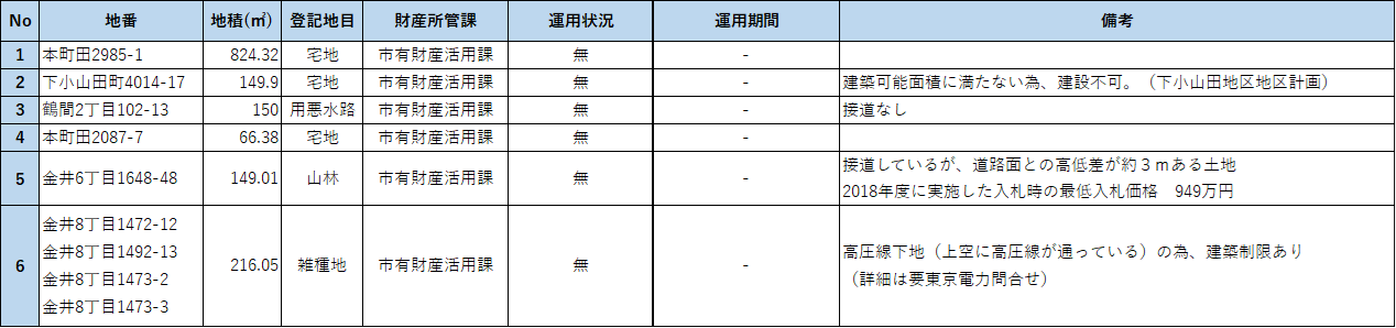 低・未利用地の一覧