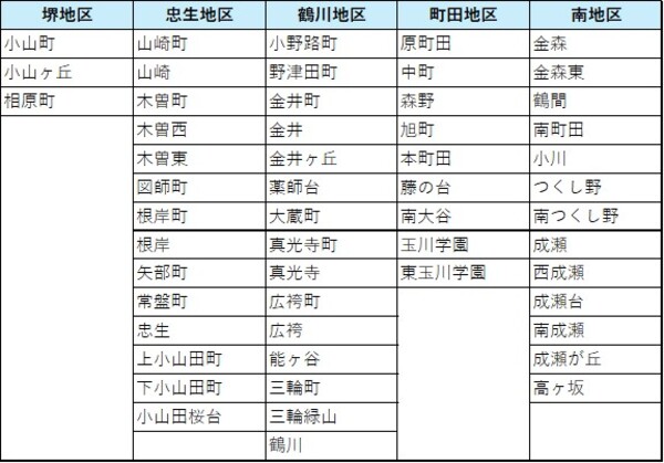 財産一覧の区分表