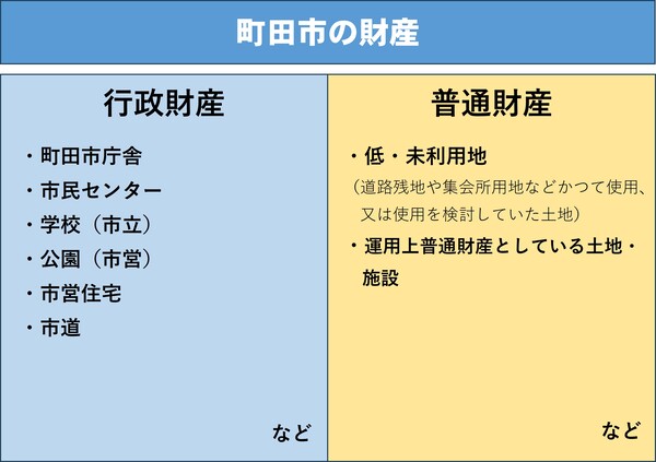町田市の財産は行政財産と普通財産に分かれ、行政財産は町田市庁舎や市民センター、学校や公園などがあり、普通財産はその他主に用途の決まっていない財産です。