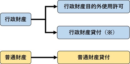 財産の活用について、行政財産は行政財産目的外使用許可と行政財産貸付があり、普通財産は普通財産貸付があります。