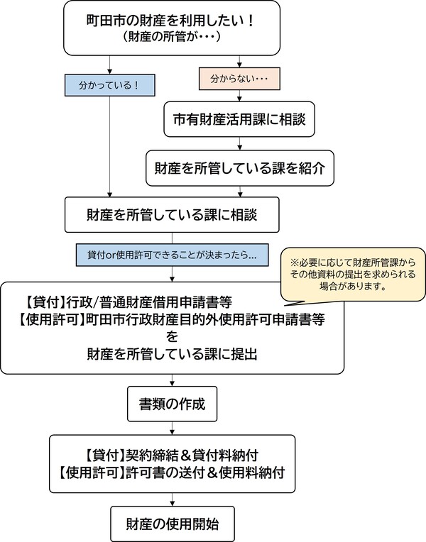 町田市の市有財産を利用する手順は、まず所管課を確認し（不明時は市有財産活用課へ相談）、所管課と協議します。利用決定後、貸付（借用申請）または使用許可（目的外使用申請）の書類を提出し、契約締結や許可書の受領、および料金の納付を経て、財産の使用を開始できます。所管課の特定から申請、支払い、利用開始までを段階的に示したフロー図です。