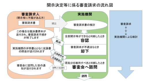 開示決定等に係る審査請求の流れ