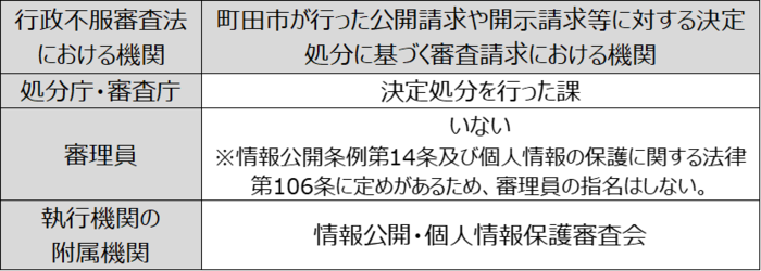 審査請求の関係機関