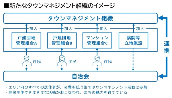 新たなタウンマネジメント組織のイメージ