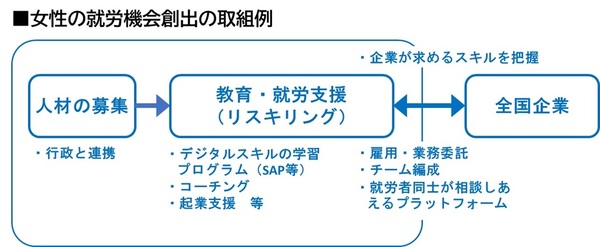 女性の就労機会創出の取組例