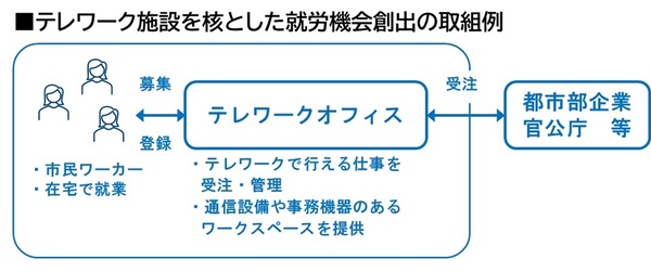 テレワーク施設を核とした就労機会創出の取組例