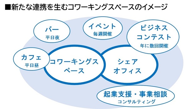 新たな連携を生むコワーキングスペースのイメージ