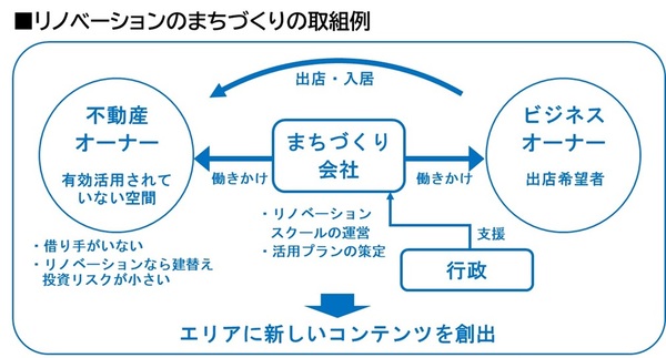 リノベーションのまちづくりの取組例