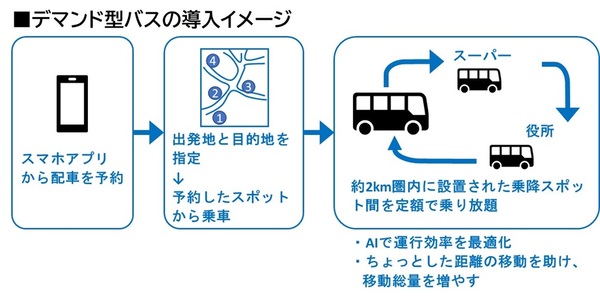 デマンド型バスの導入イメージ