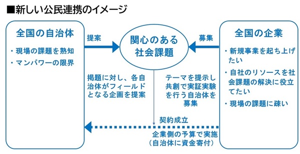 新しい公民連携のイメージ