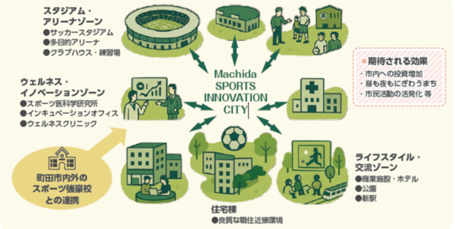 スポーツイノベーションシティプロジェクトのイメージ図です。実現することで、市内への投資増加、昼も夜もにぎわうまちになる、市民活動の活性化等が期待されます。