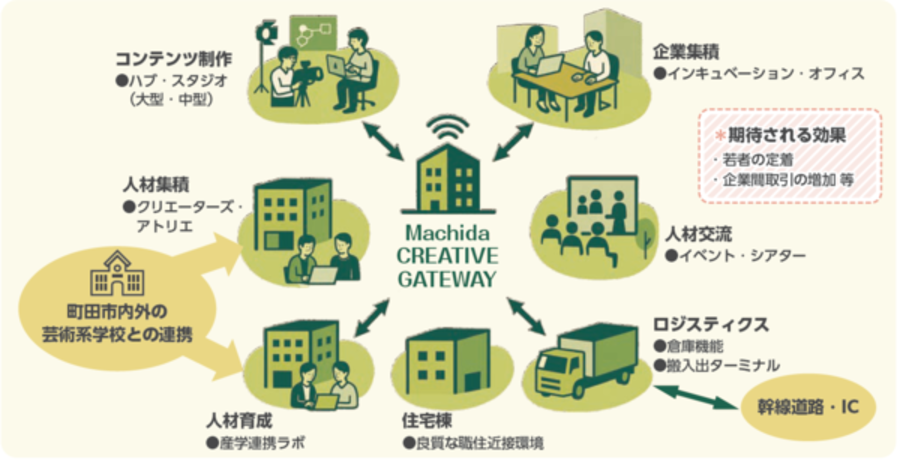 町田クリエイティブゲートウェイプロジェクトをイメージ図です。実現することで、若者の定着や企業間取引の増加等が期待されます。
