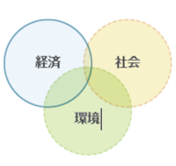 持続可能なまちづくりに必要な「経済・社会・環境」の3要素の調和イメージ図です。