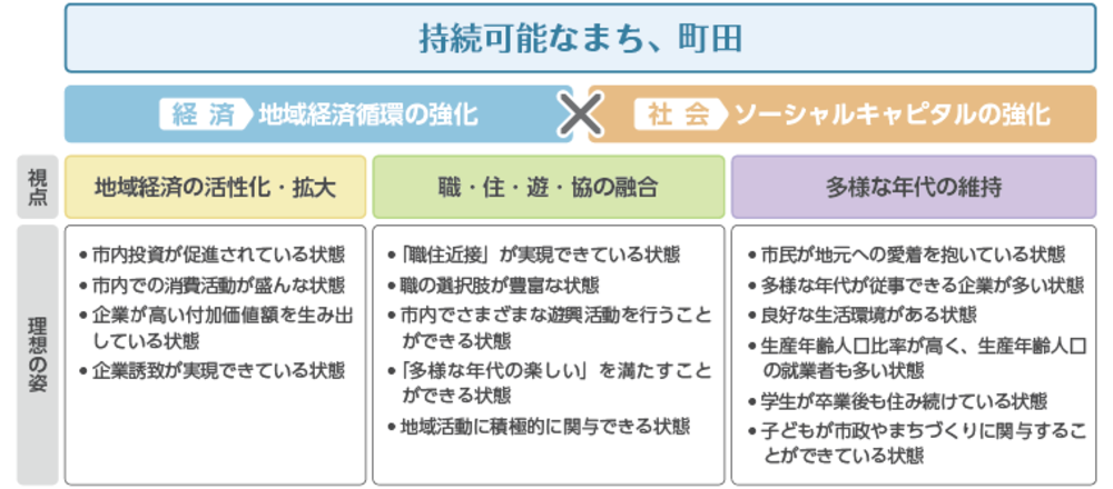 町田市における持続可能なまちの仮説の体系図です。
