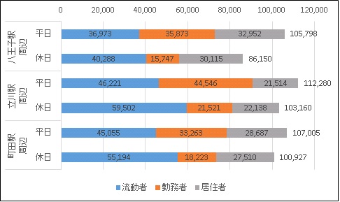 商業集積地の1日あたり滞在者数