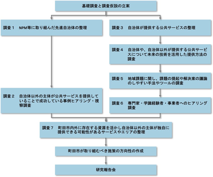 調査のフロー