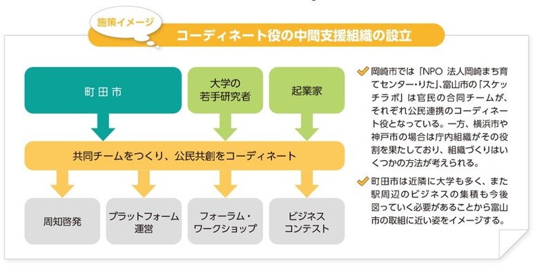 コーディネート役の中間支援組織の設立