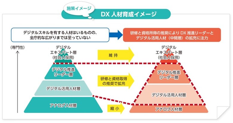 DX人材育成イメージ