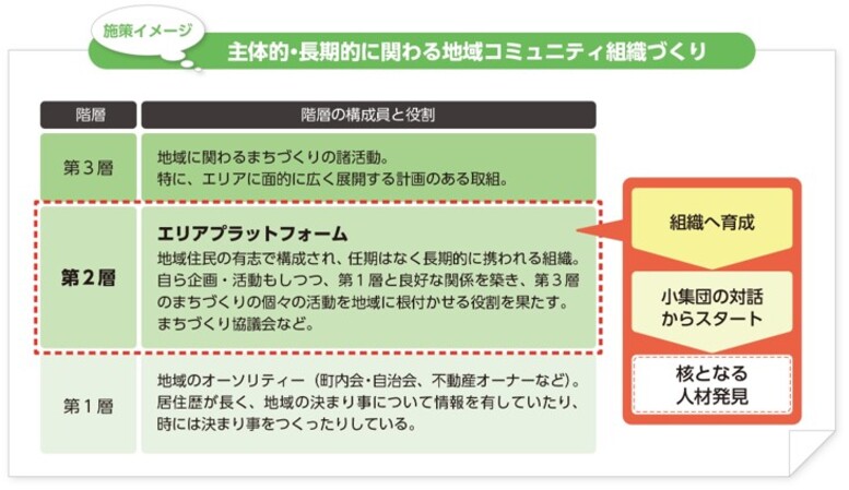 主体的・長期的に関わる地域コミュニティ組織づくり