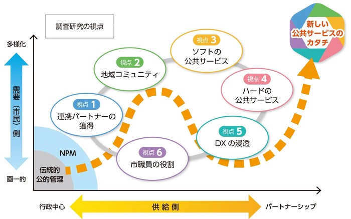 調査研究の視点